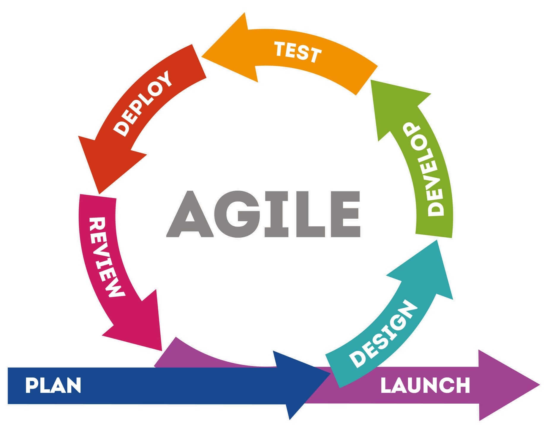 Best Project Management Method for Your Business | Project Management