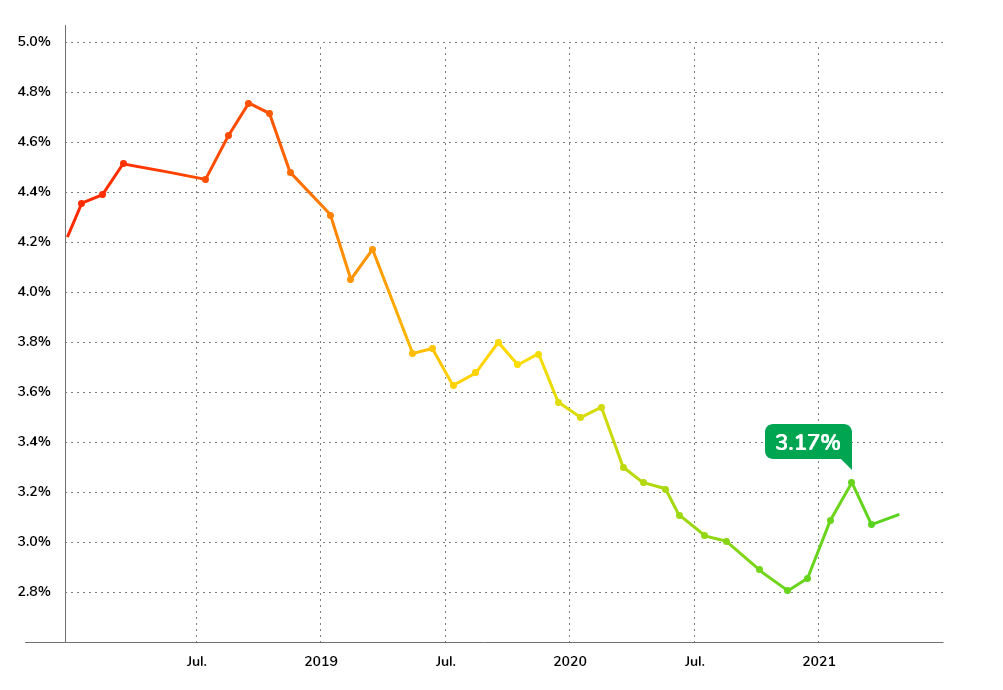 Mortgage Rates Trend Graph by Lendstart