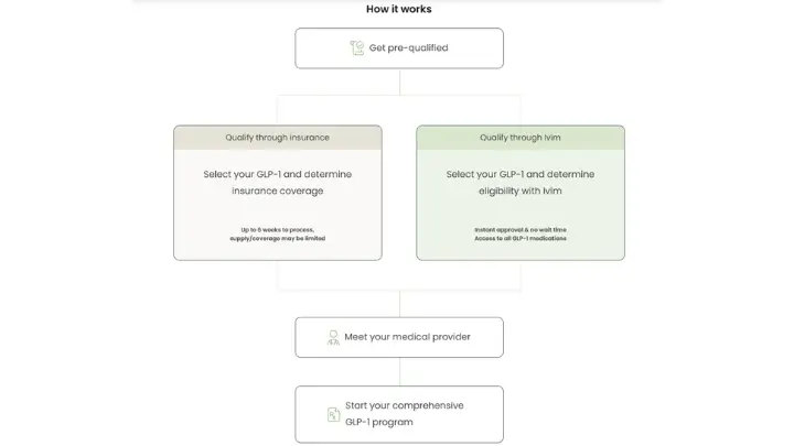 Ivim Process