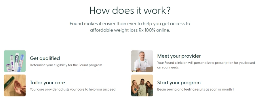A four-step visual guide explaining how Found's 100% online weight loss program works. The steps include getting qualified for affordable Rx medications, meeting a clinician for a personalized prescription, tailoring your care plan, and starting the program to see results as early as month one.