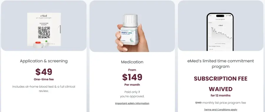 A breakdown of the eMed weight loss program pricing and process, showing the $49 at-home screening kit, monthly medication costs starting at $149, and the waived subscription fee offer.