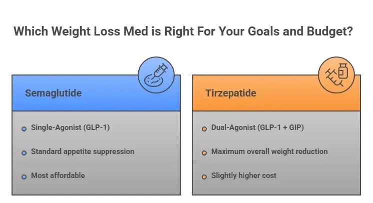 Semaglutide vs. Tirzepatide Comparison infographic at a glance