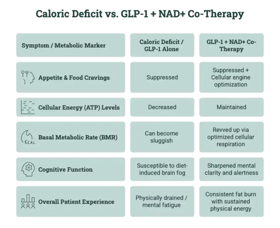 table illustrating weight loss injections GLP-1 with and without NAD+