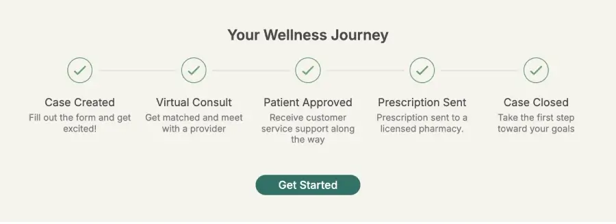 rxspan process wellness journey