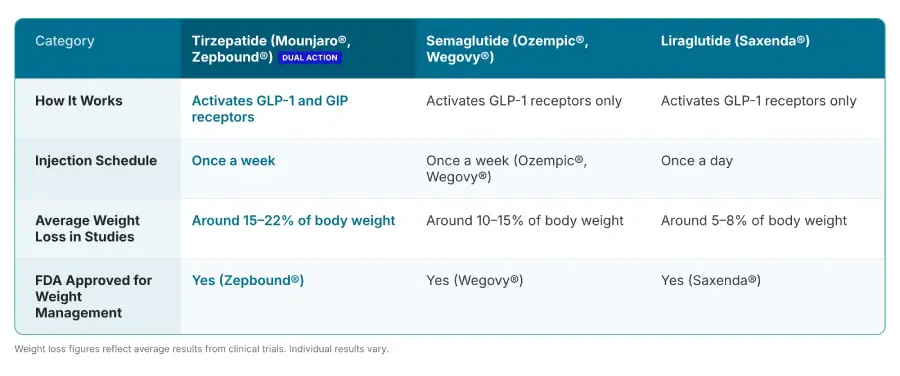 tirzepatide comparison chart