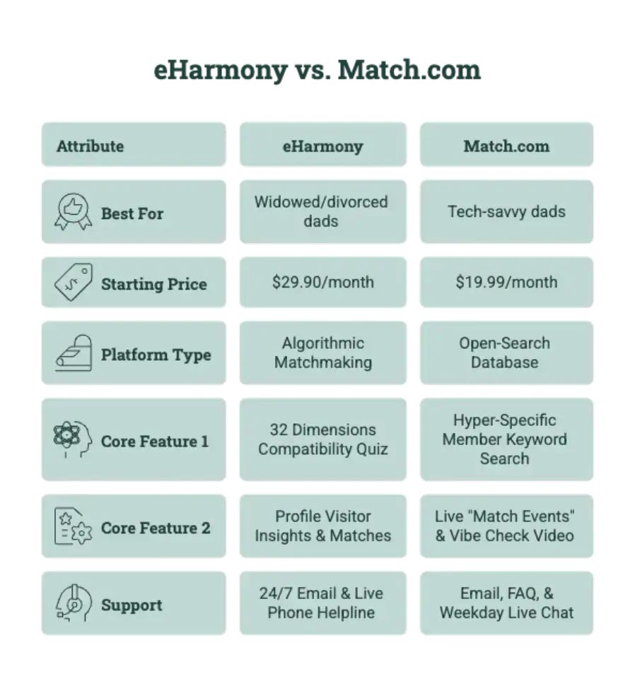 a table comparing eharmony and match.com