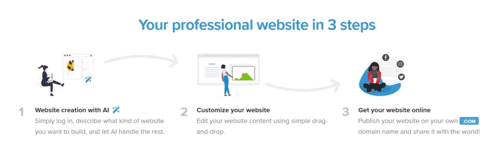 Webador's three-step professional website building process: 1. Website creation with AI, 2. Customize with drag-and-drop, 3. Publish on a custom domain.