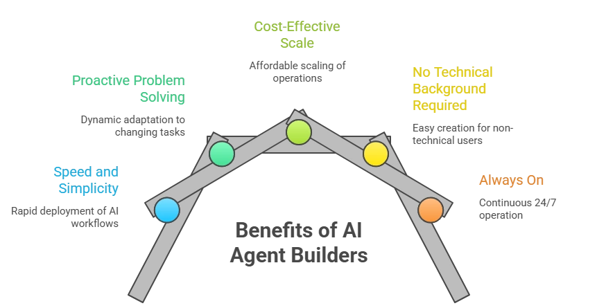 A linear, arching infographic titled 'Benefits of AI Agent Builders' with six colored data points. From left to right: a blue point for 'Speed and Simplicity' (Rapid deployment of AI workflows); a green point for 'Proactive Problem Solving' (Dynamic adaptation to changing tasks); a yellow-green point for 'Cost-Effective Scale' (Affordable scaling of operations); a light-green point (duplicate, needs attention); a yellow point for 'No Technical Background Required' (Easy creation for non-technical users); and an orange point for 'Always On' (Continuous 24/7 operation). The infographic has a clear structure and modern color palette.