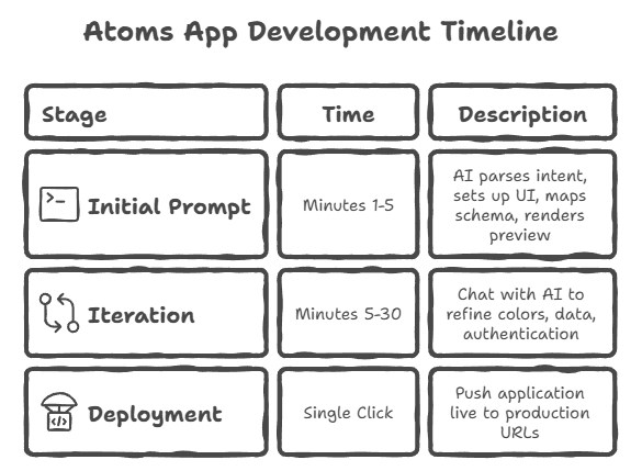 Atoms AI App Builder App Development Timeline Infographic