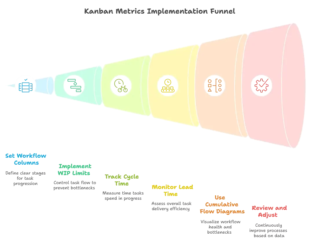 How to Track Using Kanban Metrics, Step-by-step