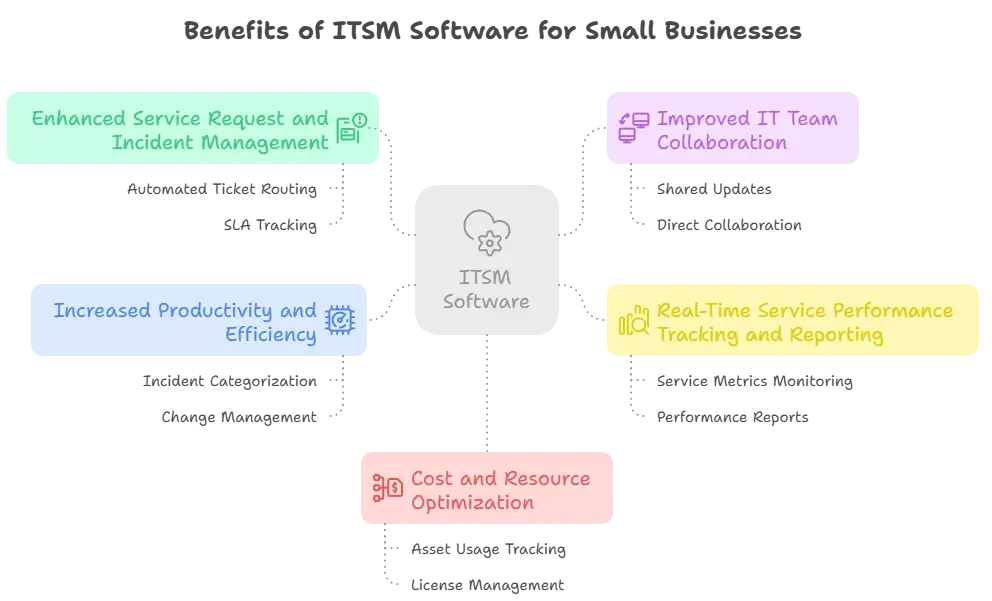 The Benefits of ITSM Software for Small Businesses 