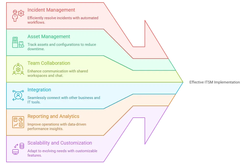 Key Features to Look for in the Best ITSM Software