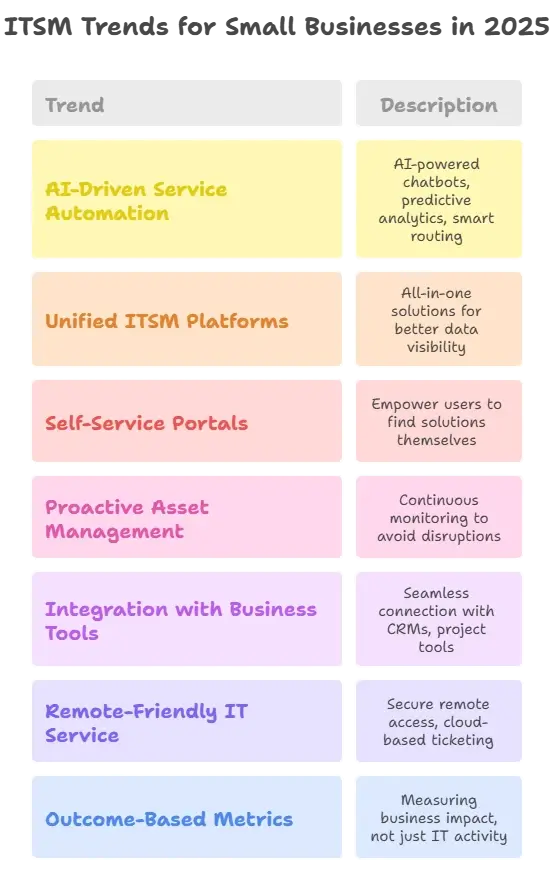 7 ITSM Trends Small Businesses Can’t Ignore in 2025 infographic