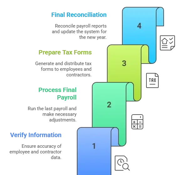 4 Steps End Of Year Payroll Infographic