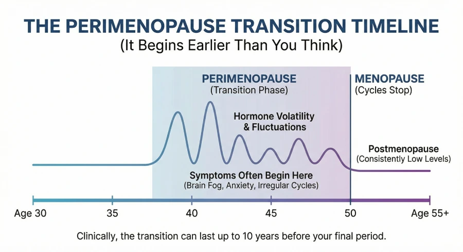 A timeline graph of the perimenopause transition, illustrating how severe hormone volatility and symptoms often begin in a woman's late 30s or early 40s, lasting up to 10 years before her final period.