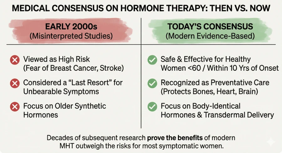 An infographic comparing the medical consensus on hormone therapy from the early 2000s, which viewed it as high risk, to today's evidence-based consensus, which recognizes modern, body-identical hormone therapy as safe and effective preventative care for healthy symptomatic women.